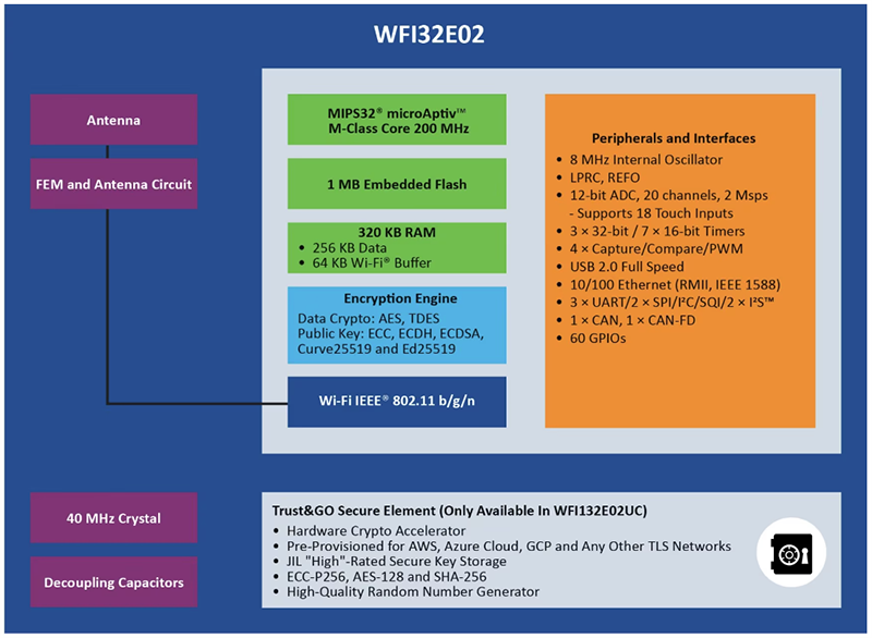 Schéma de principe - Microchip Technology Module MCU Wi-Fi® à nombre élevé de broches (HPC) WFI32E02UC